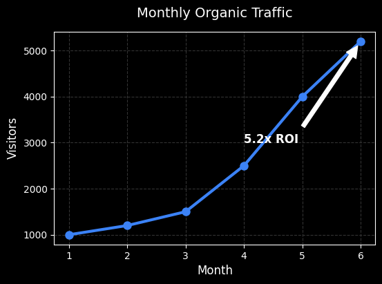 Traffic Growth